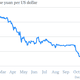 The yuan just keeps getting stronger.